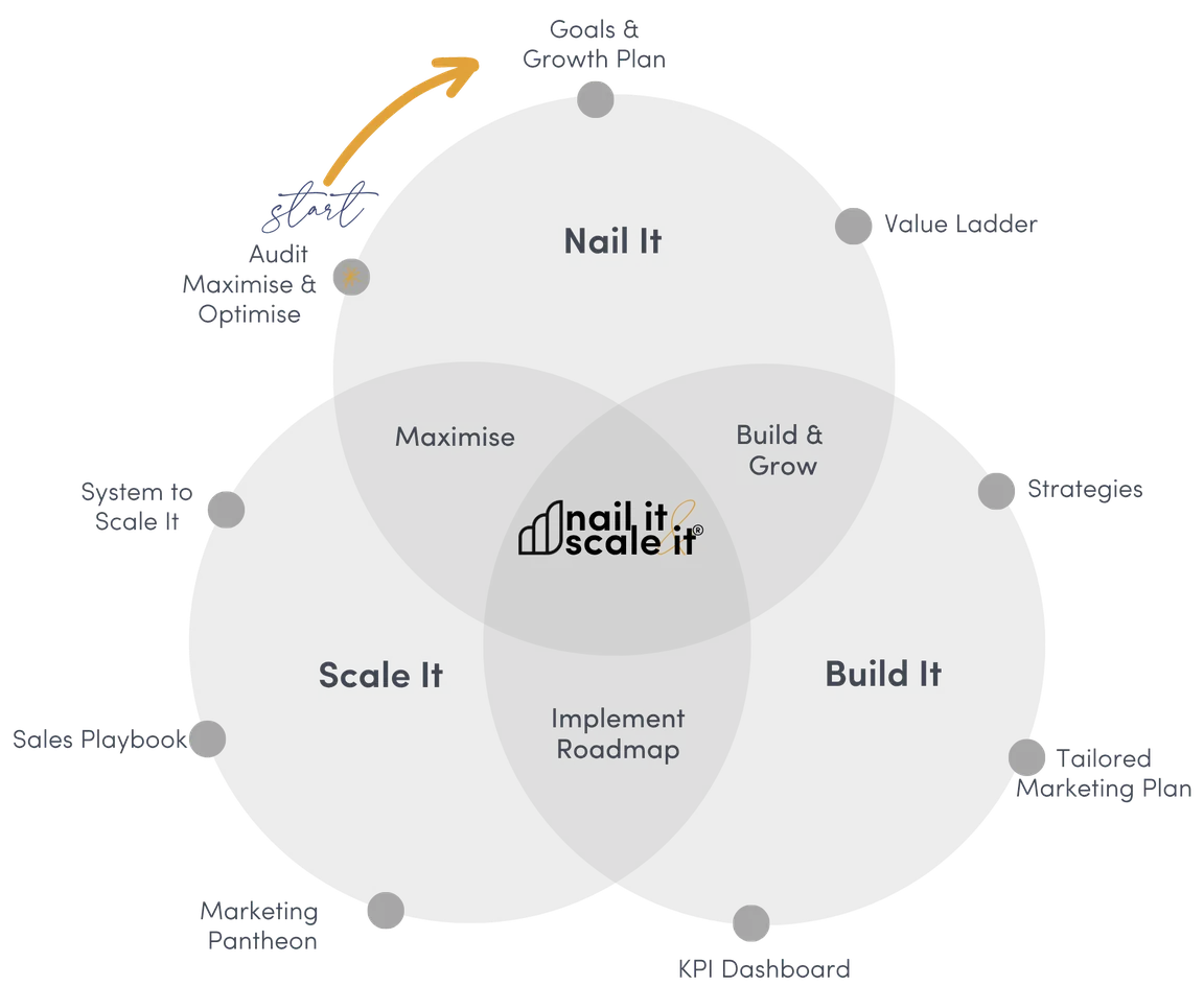 The Nail It & Scale It steps diagram