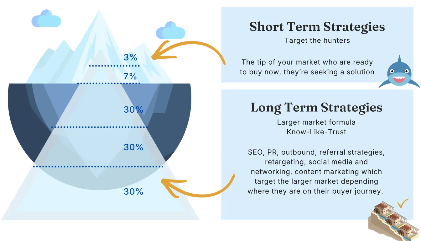 Short-term and long-term lead strategies